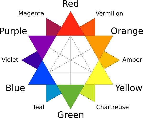 Color tertiary wheel