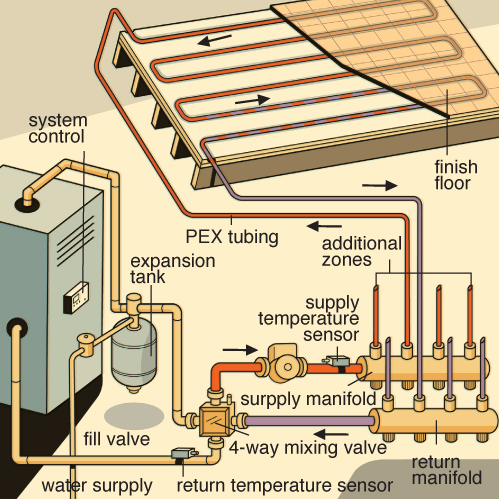 How Radiant Floor Heating Works