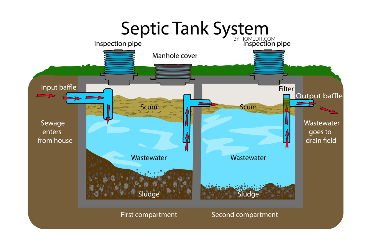 Three Layers in a Septic Tank: Scum, Effluent, and Sludge