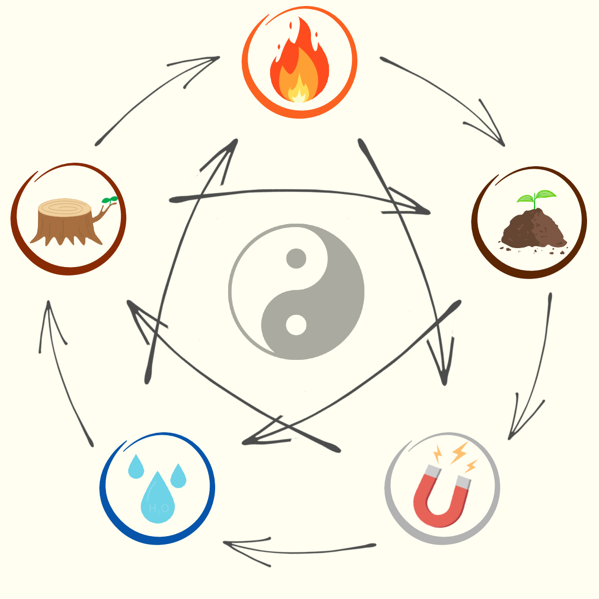 Cycles of the 5 Elements